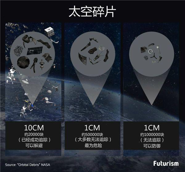 如何处理绕地球飞行的几十万块太空垃圾？