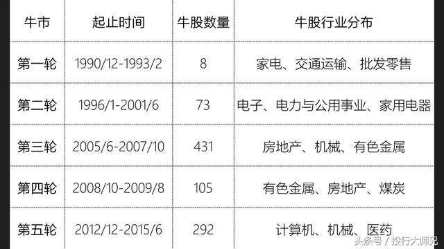 A股历史上的五轮牛市都是怎么形成的，现在距离牛市还远吗？