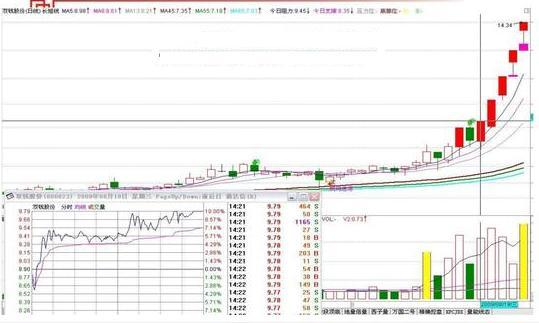 老股民抓牛股总结：这八种涨停形态一定要牢记！