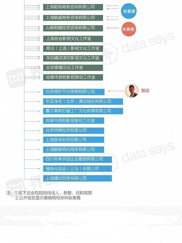 起底黄晓明的庞大商业帝国 生活奢侈 福布斯排名竟靠前