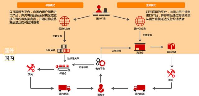 跨境電商是怎么清關(guān)的？