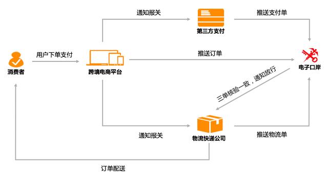 跨境电商是怎么清关的？