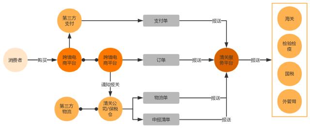 跨境電商是怎么清關(guān)的？