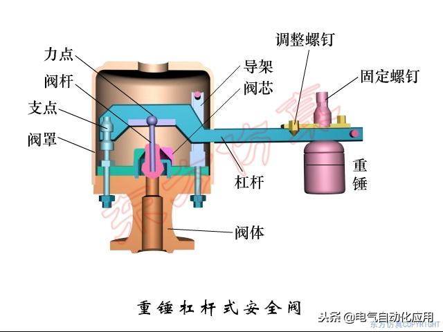 球閥閘閥傻傻分不清楚？看看動態圖為您展示吧！清晰易懂 生活 第24張